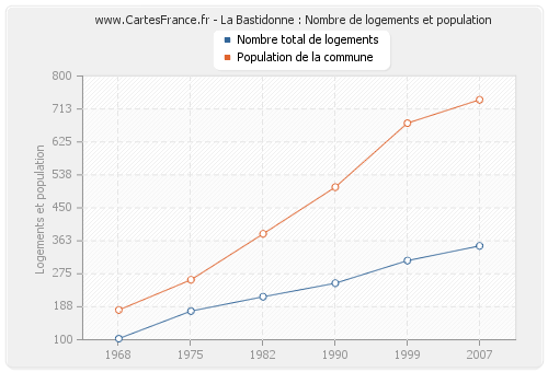La Bastidonne : Nombre de logements et population